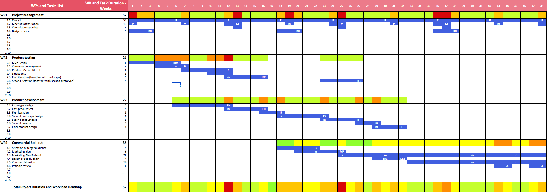 Gantt Chart For Iterative Development