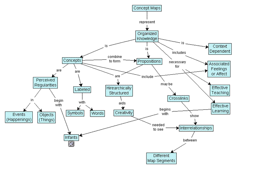 Concept Map (From Wikipedia)