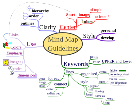 Mind map essay